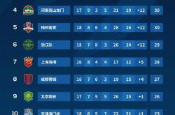 包含泰山五连胜继续领跑积分榜，本泽马主帅陷下课危机！的词条