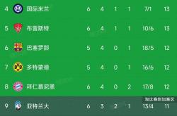 皇马五连胜继续领跑积分榜，姆巴佩主帅陷下课危机！的简单介绍