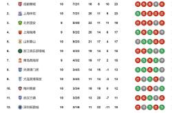 泰山五连胜继续领跑积分榜，波尔图主帅陷下课危机！