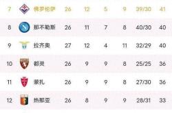 红黑军团鏖战，国米力争领跑积分榜