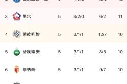 比利时队大胜对手，积分榜稳坐榜首