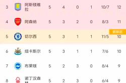 利物浦大胜反超对手，暂时占据榜首