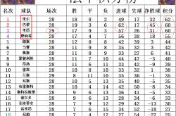 关于里昂主场反败为胜，晋级积分榜前列的信息