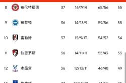 曼城遭遇惨败，英超积分榜领先地位不稳