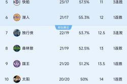 快船击败太阳，进入西部前八