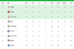 曼城稳扎稳打，英超积分榜领先优点无法撼动