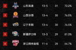 中国职业篮球联赛球队实力对比