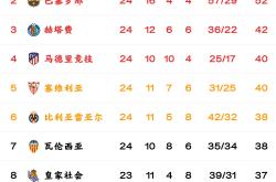 塞尔塔主场失利，积分榜位置有所下降的简单介绍