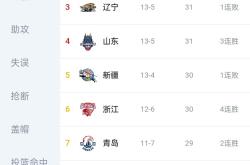辽宁宏运实现连胜，迅速冲上榜首