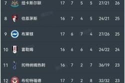 曼城豪取大胜，继续领跑积分榜