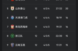包含国安五连胜继续领跑积分榜，申花主帅陷下课危机！的词条