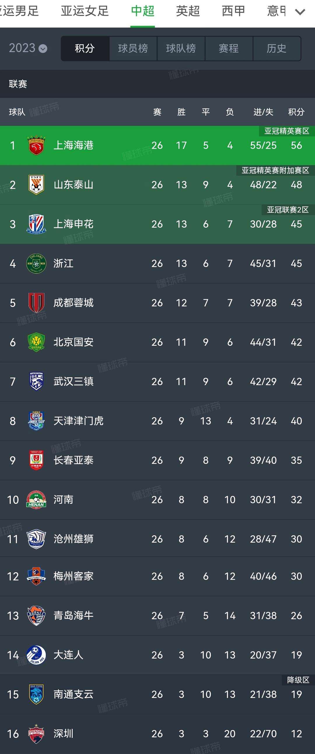 关于上港大胜，领先积分榜第二名一场胜距离的信息
