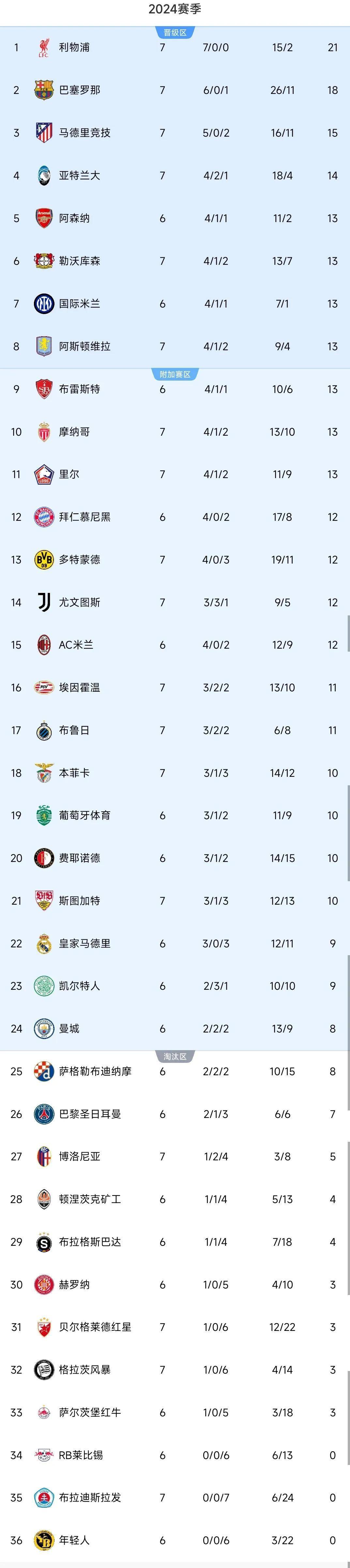 利物浦中场大将梅开二度逆转巴黎晋级八强