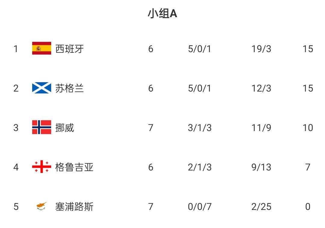 关于挪威主场大败俄罗斯，积分榜后倒数第一的信息