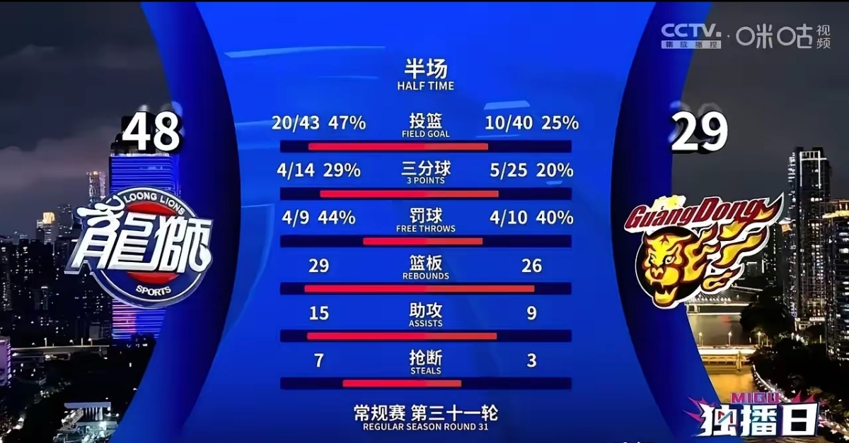 客场作战胜率不佳，球队需在主场反弹