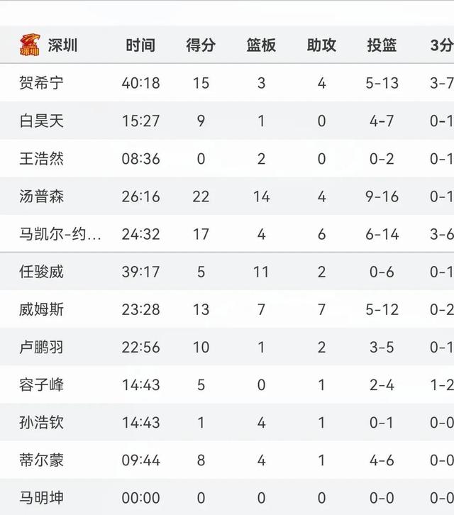 青岛篮球队豪取胜利，稳坐积分榜首的简单介绍
