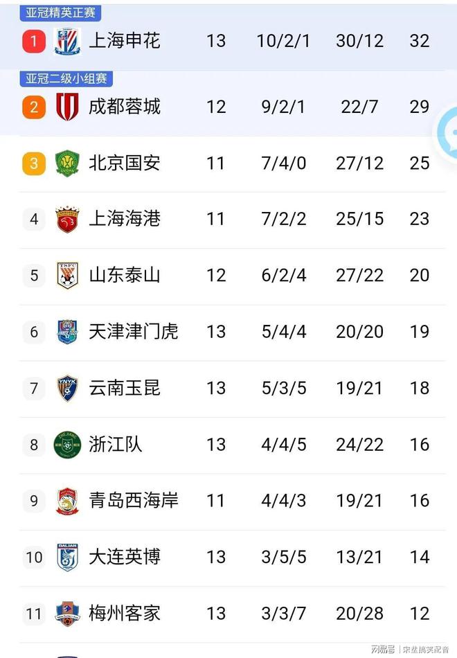 关于亚眠遭遇连败，降入积分榜倒数区的信息