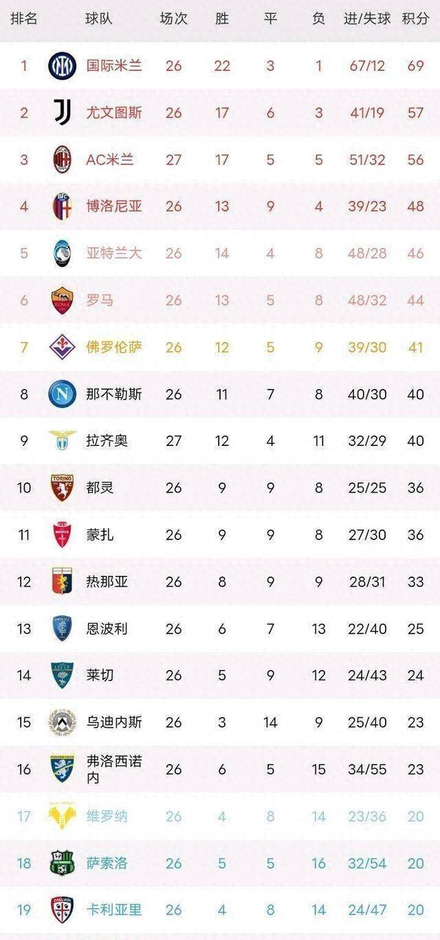 红黑军团鏖战，国米力争领跑积分榜