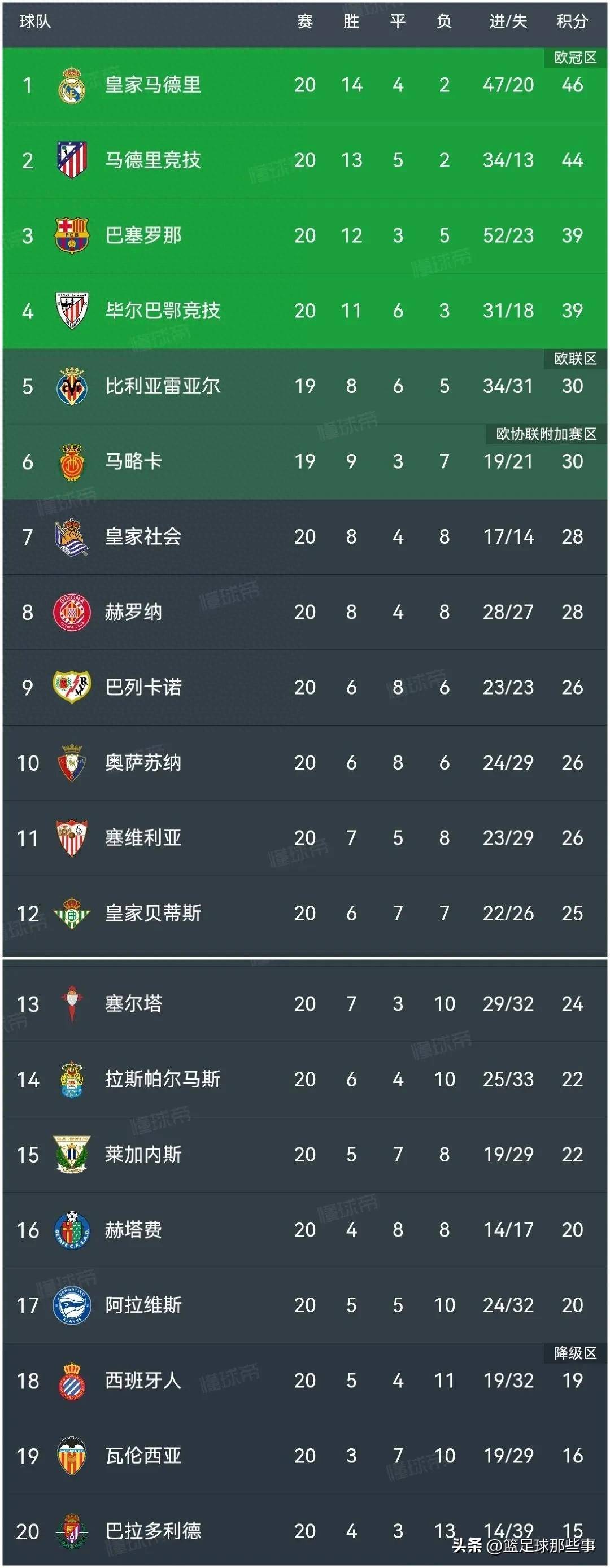 那不勒斯客场逆转胜，领跑意甲积分榜