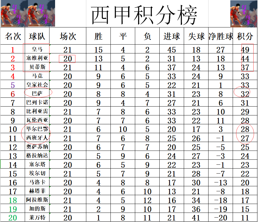 关于西班牙遭逢葡萄牙绝平，积分榜领先缩小的信息