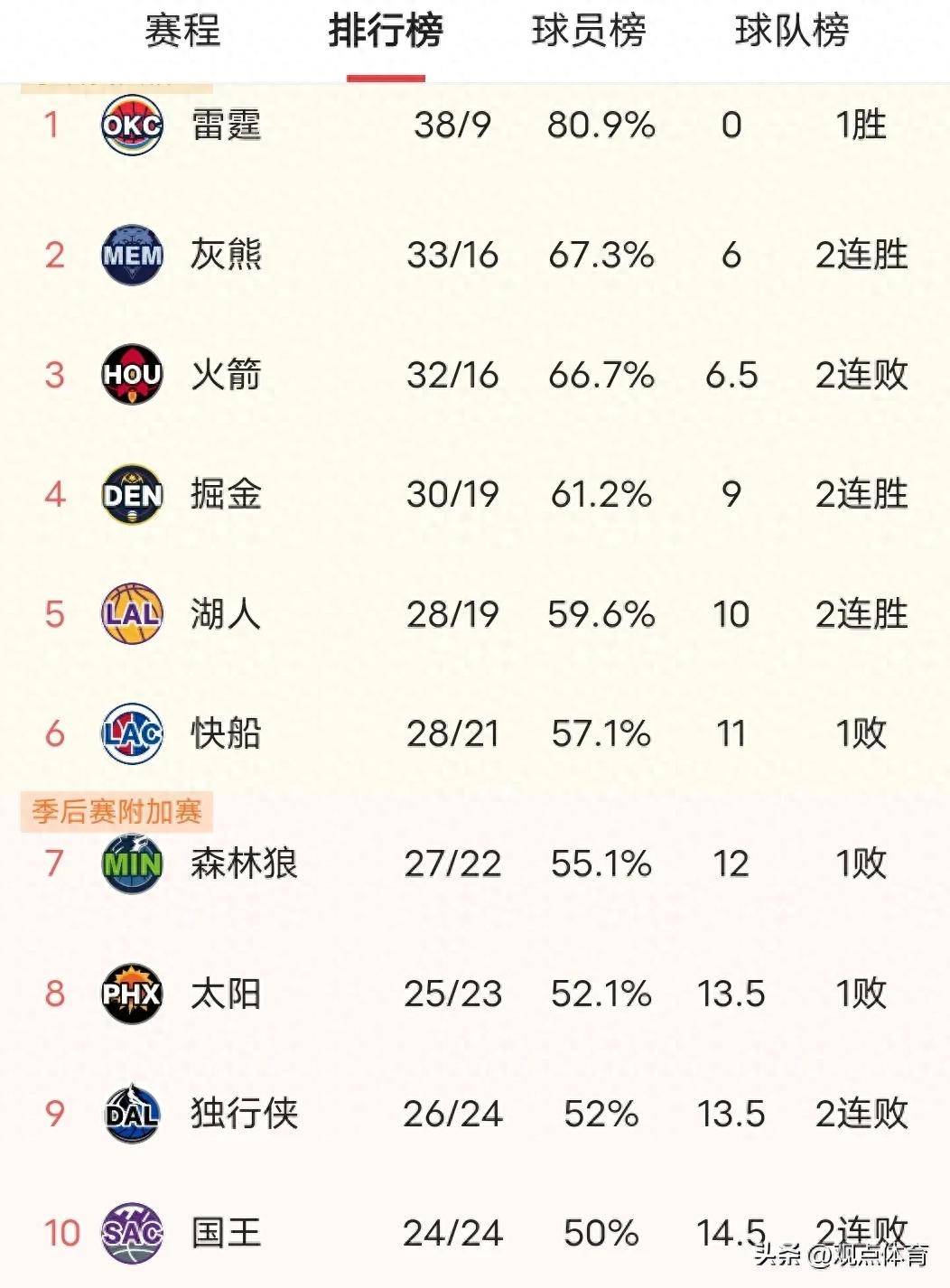 企业家投票凯尔特人取胜NBA明星球员现优势的简单介绍