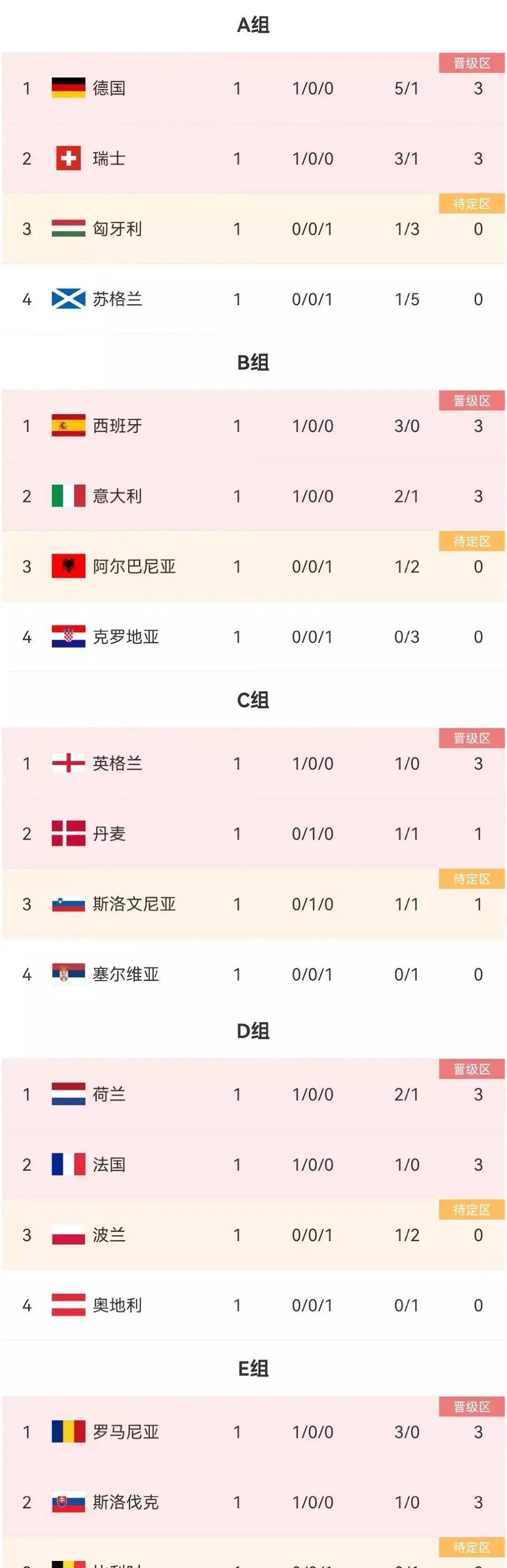 德国队主场失利，小组积分榜跌至第三的简单介绍