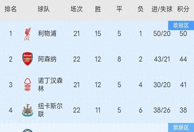 利物浦战胜对手，领跑积分榜
