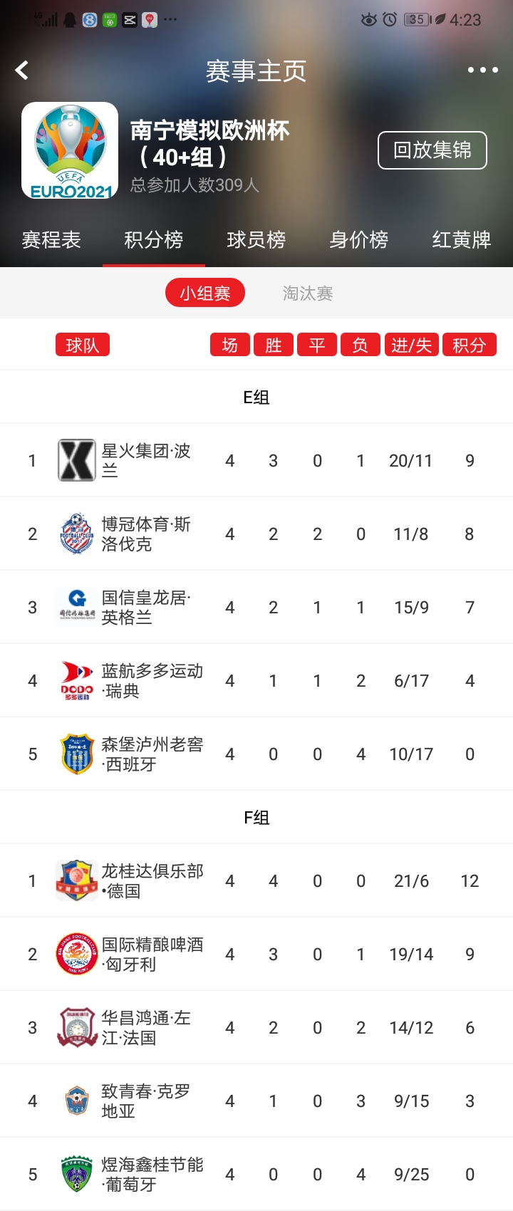 斯洛伐克队歼灭对手，晋级四强