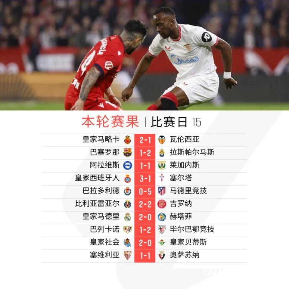奥萨苏纳客场战平，保持稳定表现！