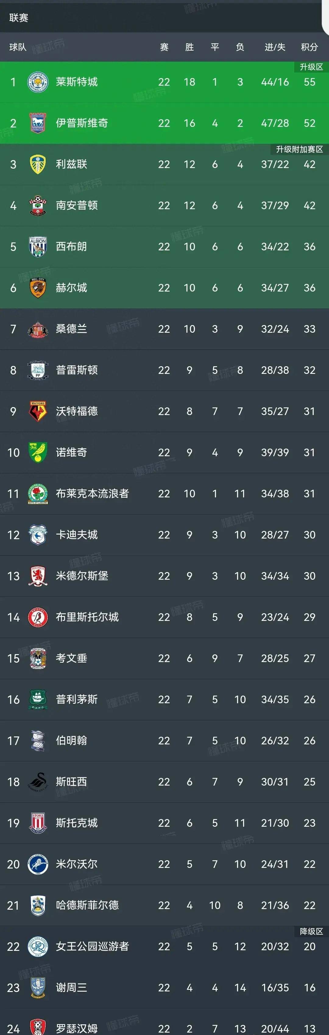 莱斯特城客场胜出，保持连胜纪录
