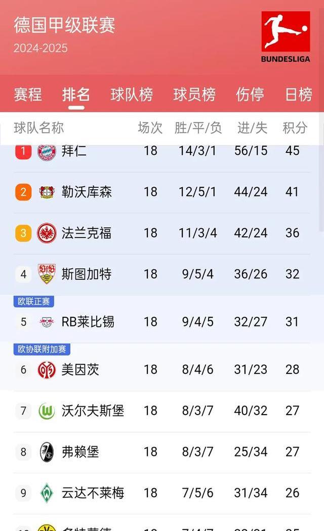 欧洲联赛争夺激烈，排名有变化