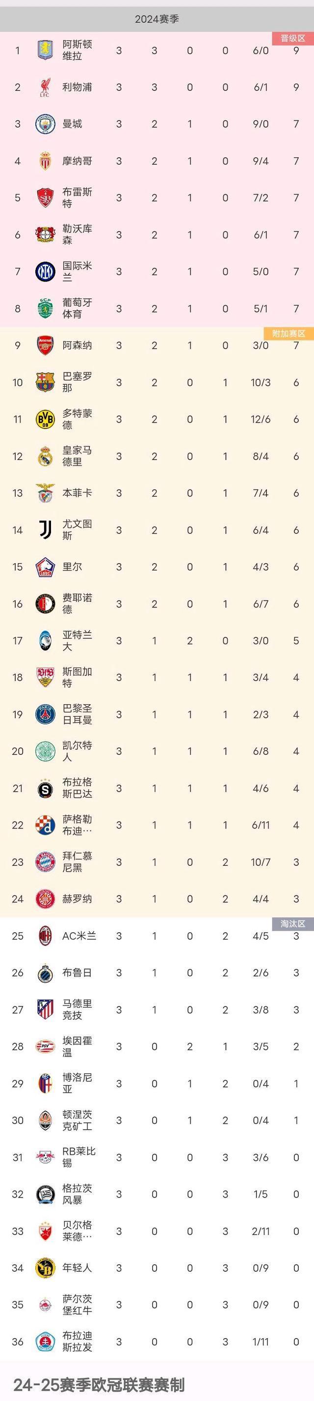 包含拜仁慕尼黑胜柏林赫塔，领跑积分榜（完成）的词条