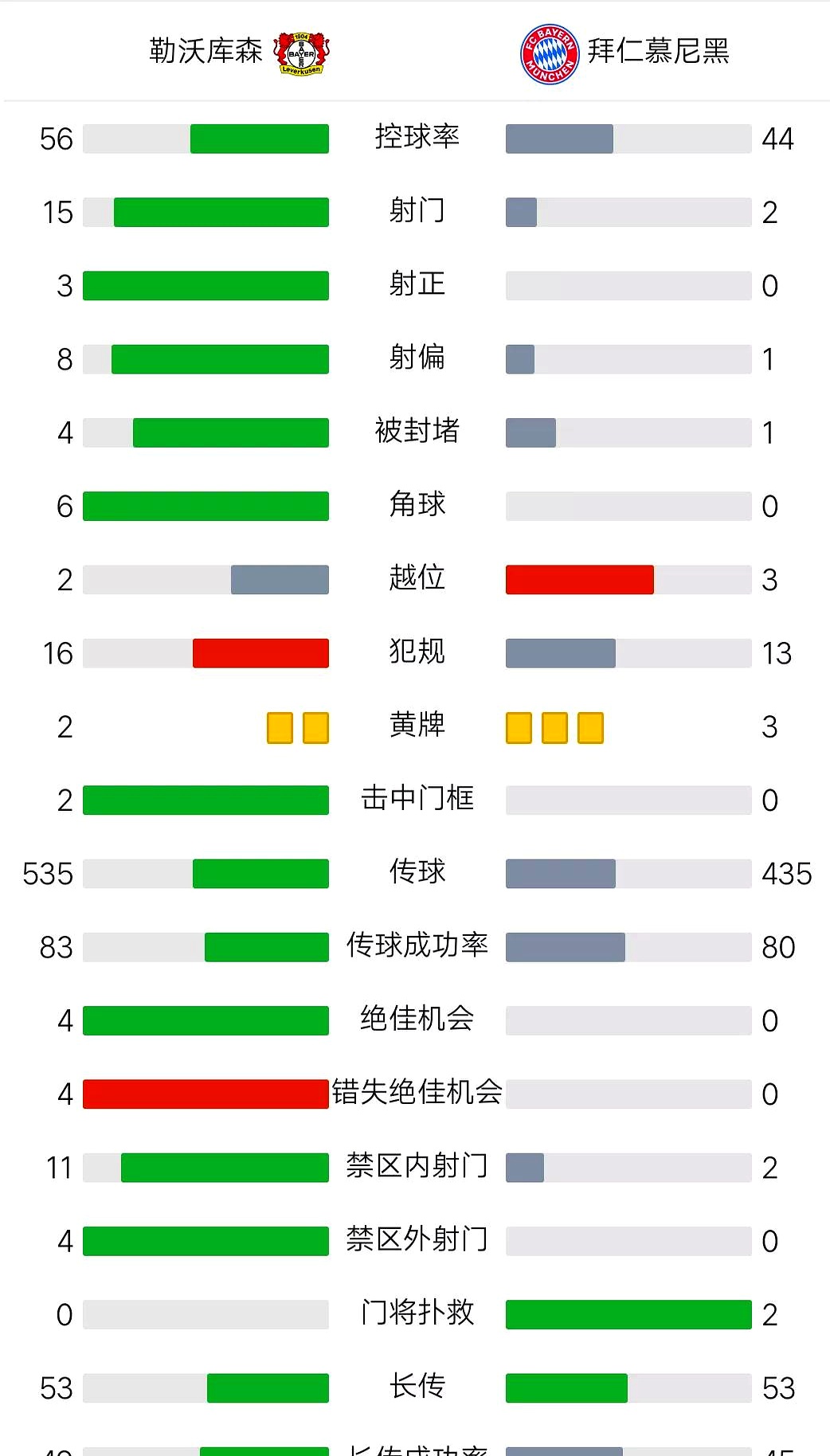 包含勒沃库森客场惨败，主教练反思战术的词条