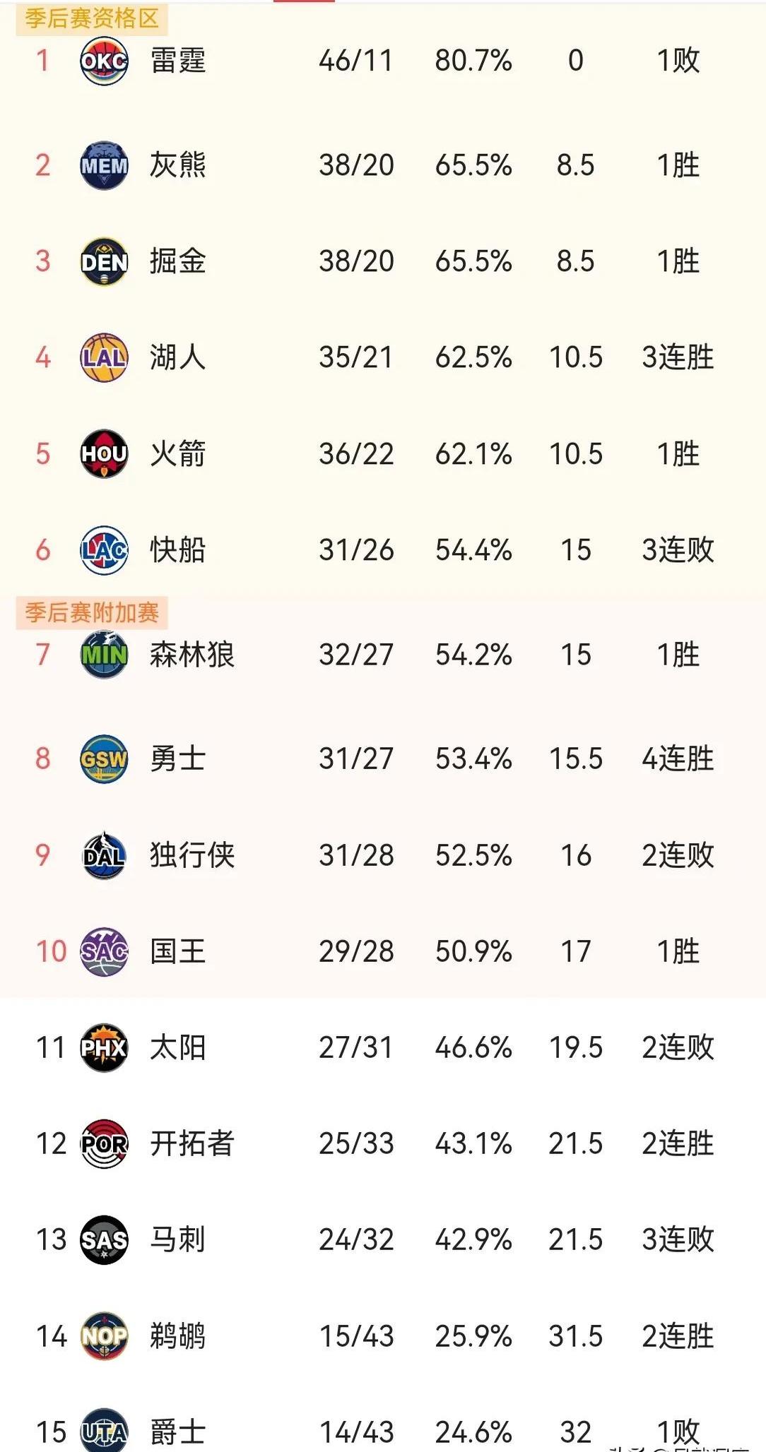 勇士队再次取得胜利，西部战绩继续领跑