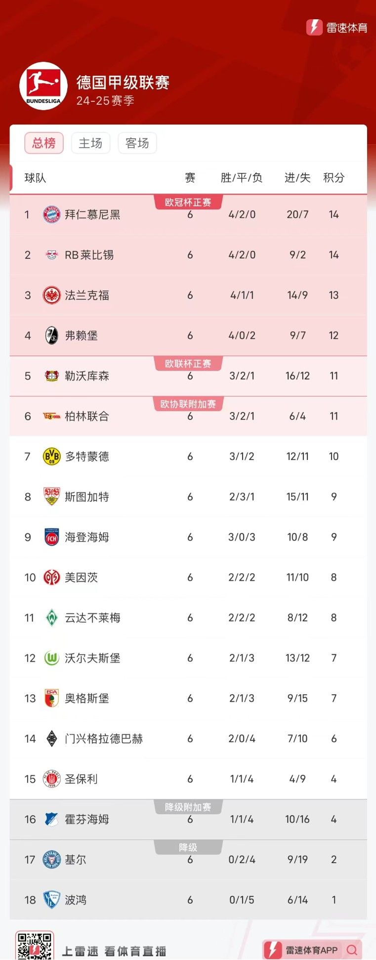 关于马赛中场传射破门，领先积分榜的信息