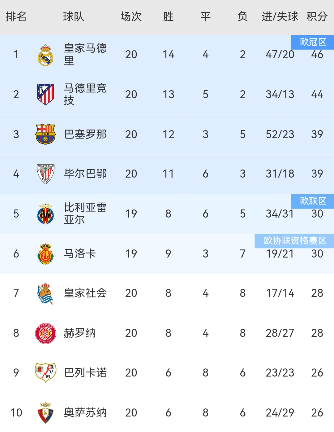 里尔迎战布雷斯特，力争领跑法甲积分榜