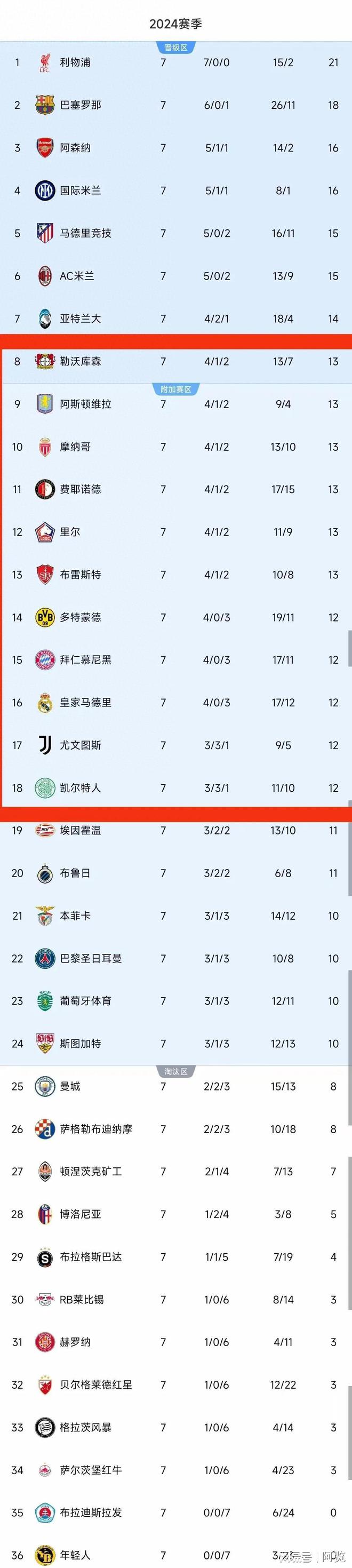 菲德利亚大胜对手，稳固积分榜首