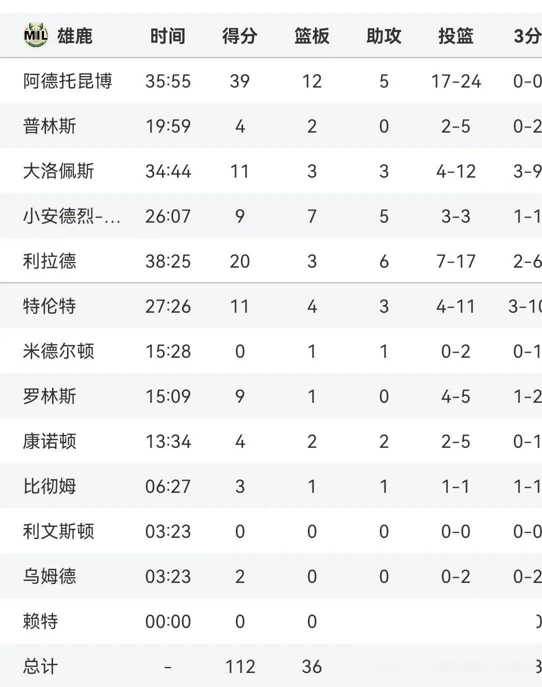 雄鹿连胜开拓者，东部积分榜再上升