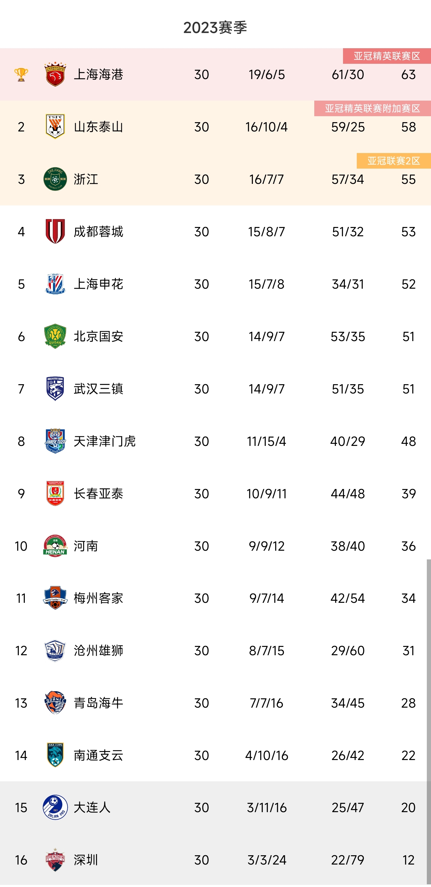 中国足球联赛领先球队竞技状态好