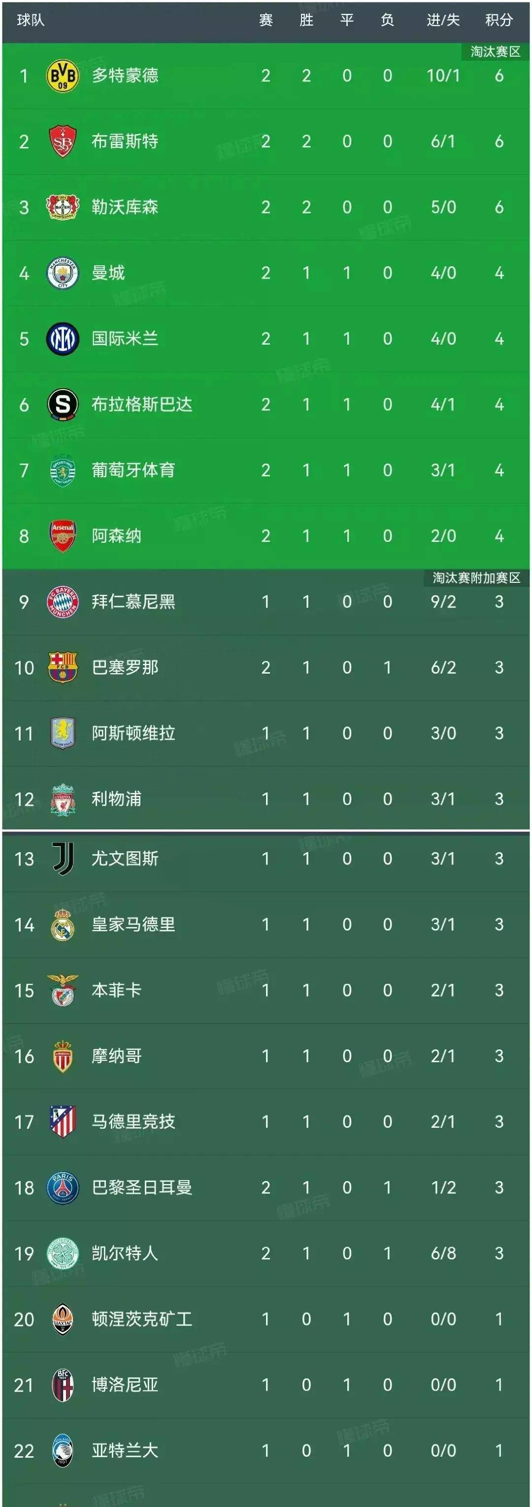 关于多特蒙德连续五场破门，曼城主帅直言：这小子挡不住！的信息