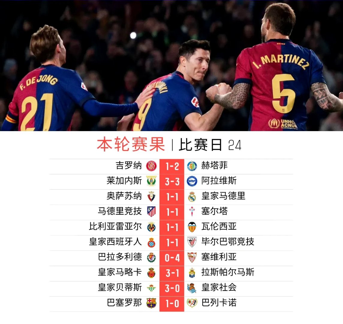 尤文图斯成功零封巴萨，门将赛后获得全场最佳