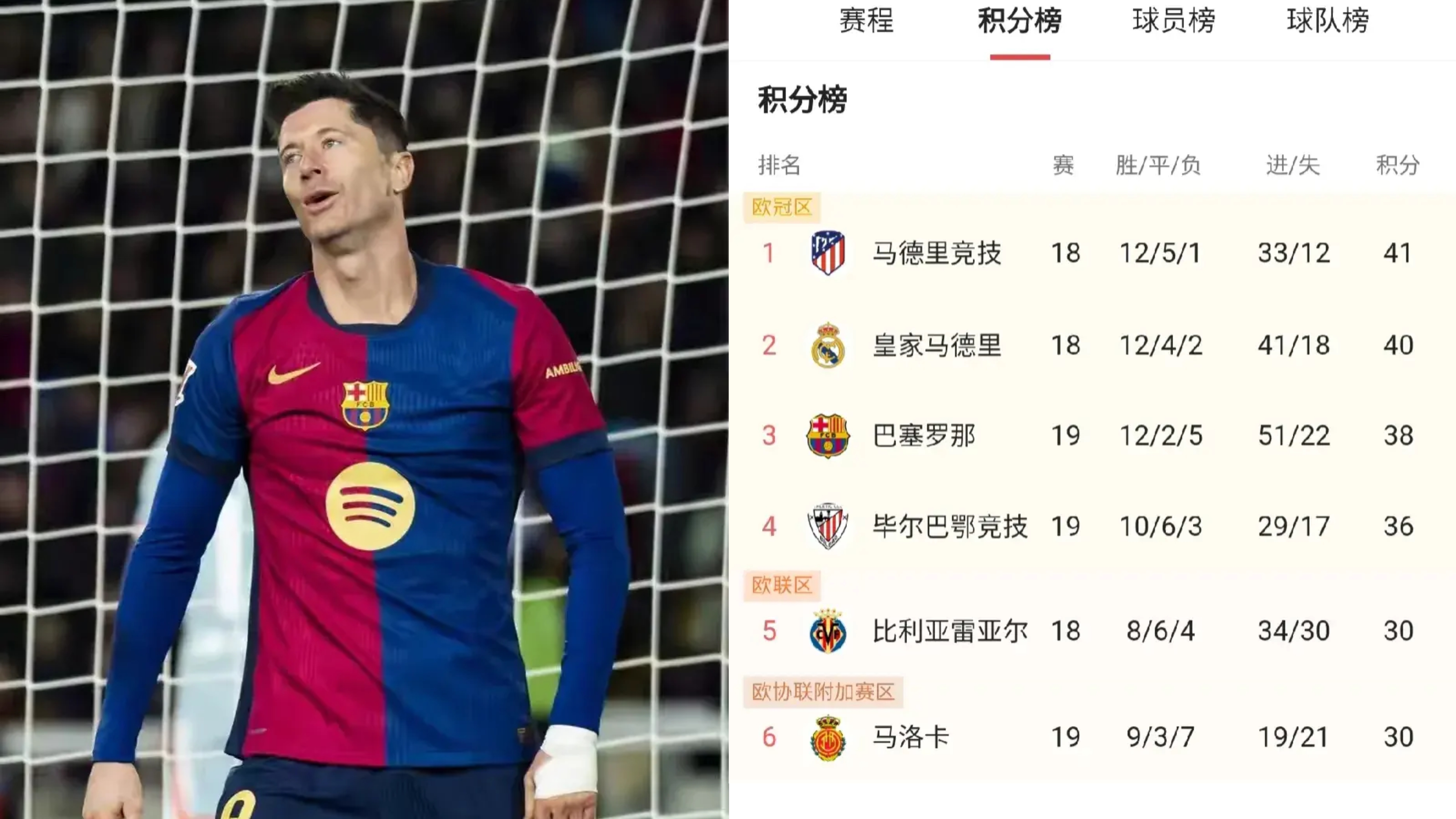 巴萨五连胜继续领跑积分榜，哈兰德主帅陷下课危机！的简单介绍