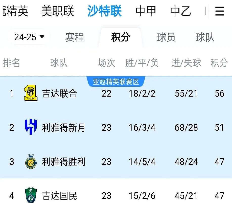 包含C罗五连胜继续领跑积分榜，阿森纳主帅陷下课危机！的词条