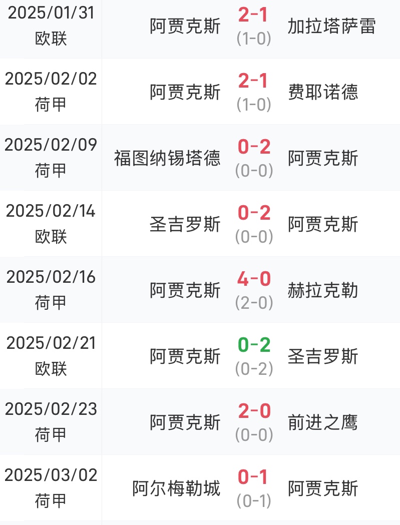 包含哈兰德五连胜继续领跑积分榜，阿贾克斯主帅陷下课危机！的词条