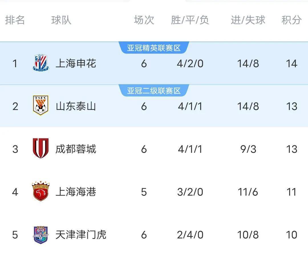 申花错失单刀球，内马尔门将神勇扑救成最大功臣！