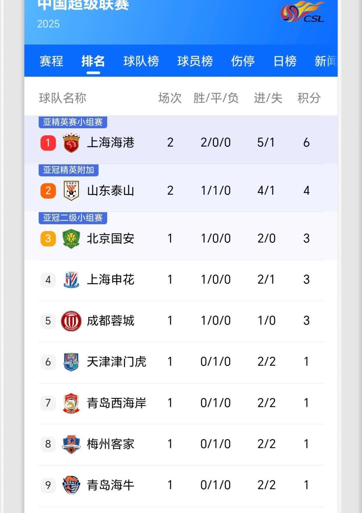 海港遭遇争议红牌，泰山乘势反超比分完成逆转的简单介绍