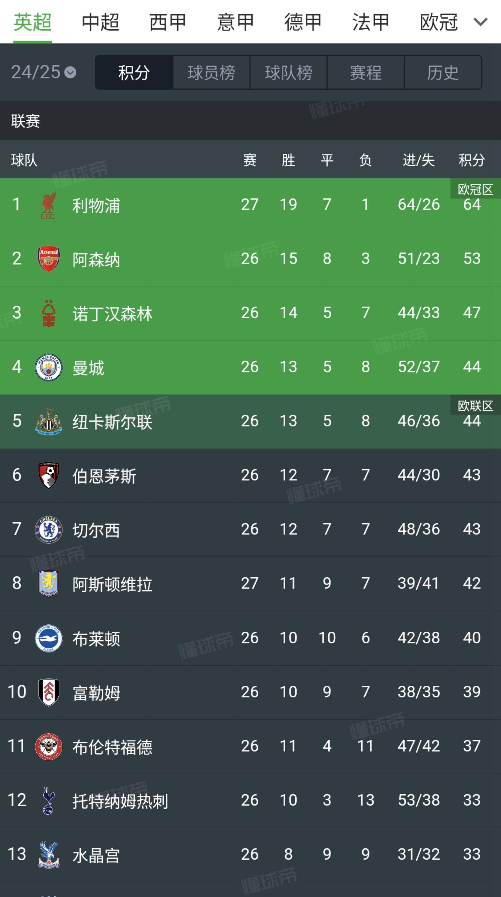 包含本菲卡五连胜继续领跑积分榜，曼城主帅陷下课危机！的词条
