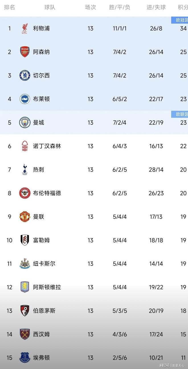 德布劳内五连胜继续领跑积分榜，阿森纳主帅陷下课危机！