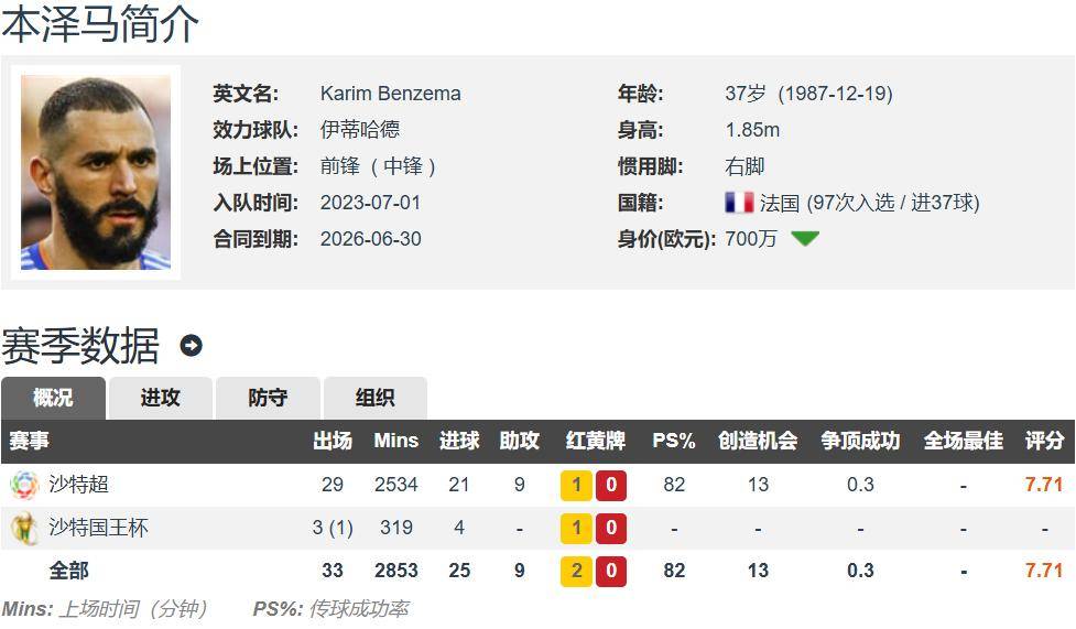 利物浦主帅豪言：今晚必须击败本泽马，否则辞职！