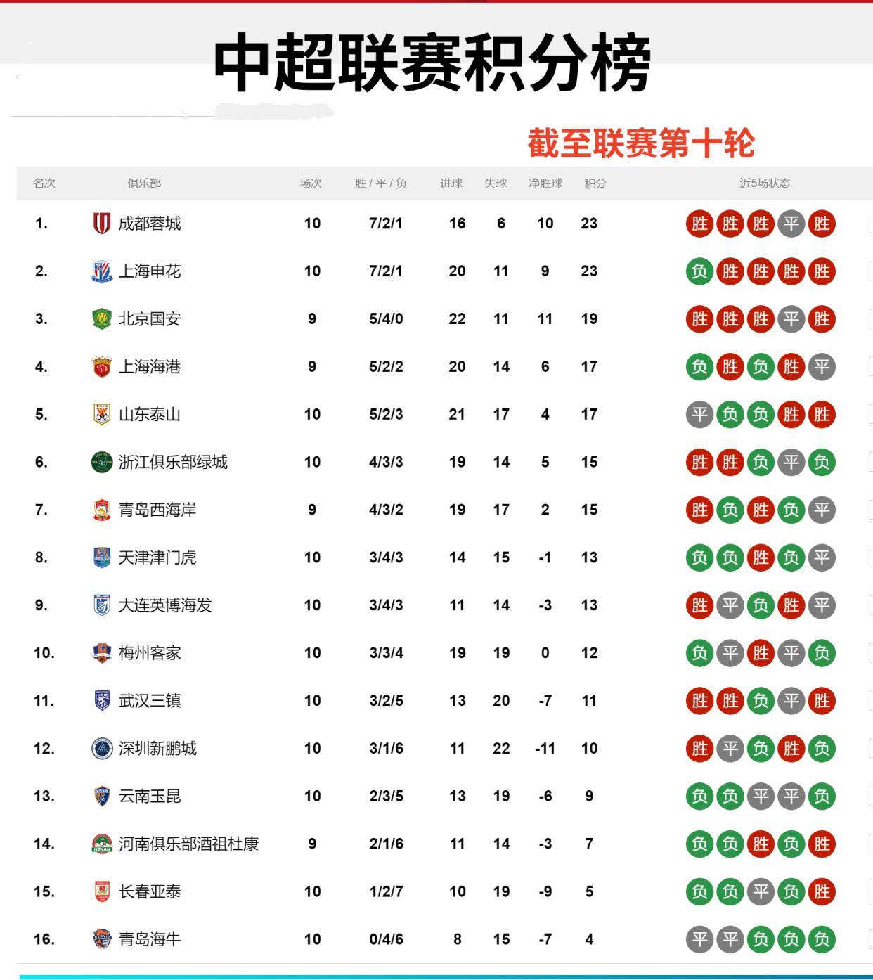 泰山五连胜继续领跑积分榜，波尔图主帅陷下课危机！